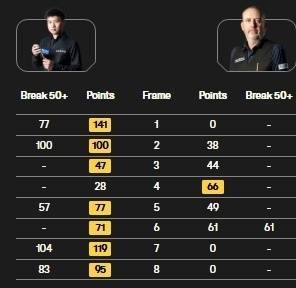 如何找当地皇冠代理_2025斯诺克世锦赛决赛第一阶段 赵心童7比1领先