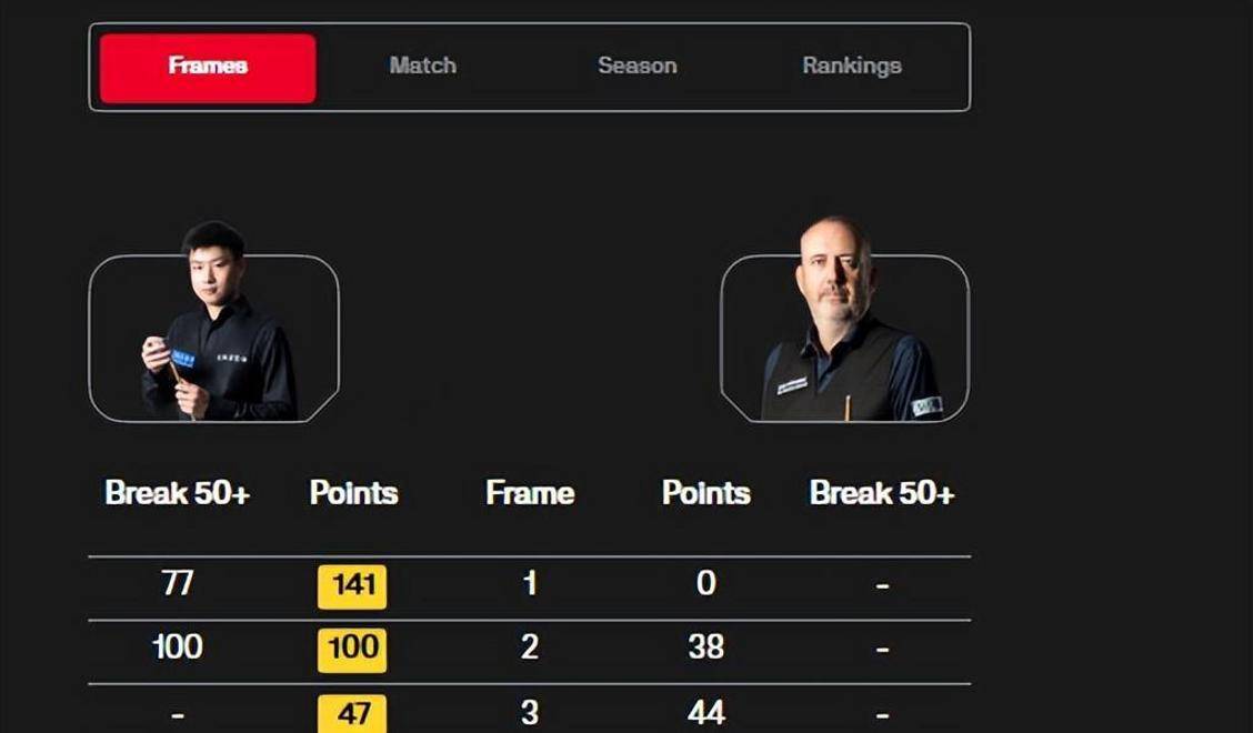 皇冠信用盘登
_赵心童狂轰141-0!横扫世锦赛冠军皇冠信用盘登
,中国斯诺克迎突破