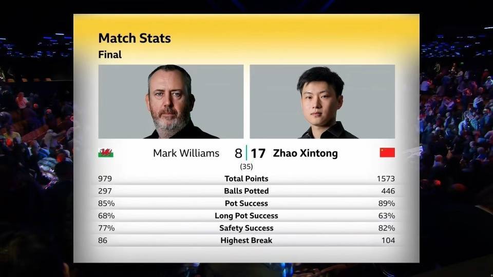 皇冠信用盘会员账号
_28岁赵心童获得中国首个斯诺克世锦赛冠军!从资格赛杀出皇冠信用盘会员账号
,连斩奥沙利文等名将,一战创下多个历史!