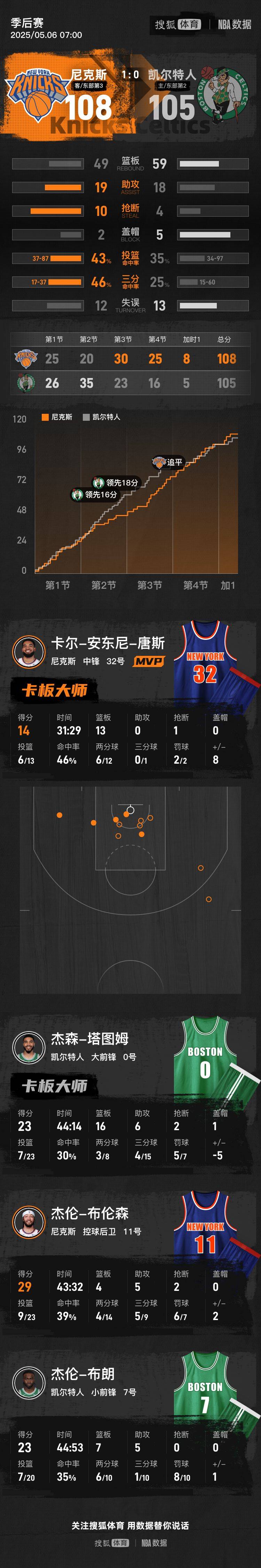 皇冠信用网代理申请
_布伦森OG合砍58分 塔图姆23+16尼克斯胜绿军1-0