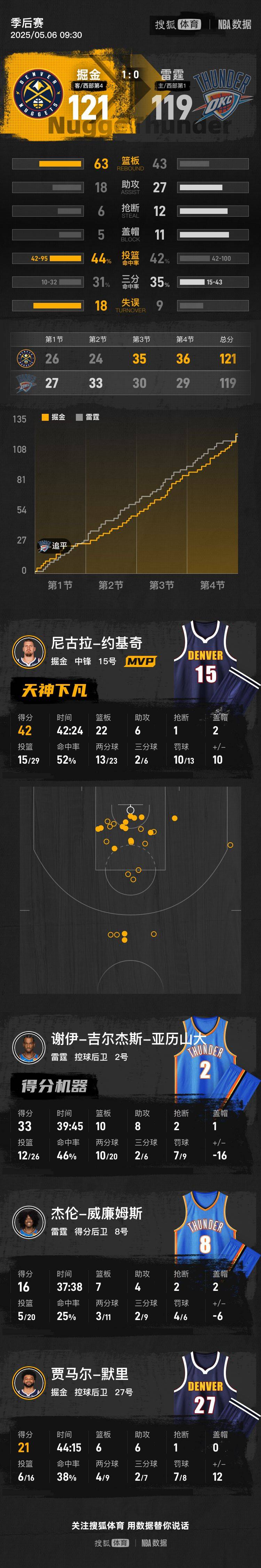 皇冠信用網会员开户申请
_戈登三分绝杀约老师42+22 掘金险胜雷霆总分1-0