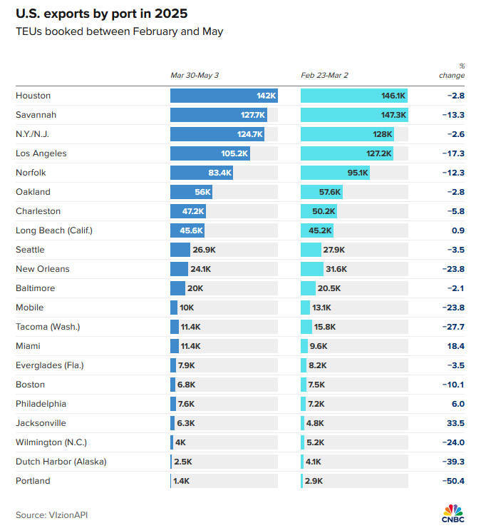 皇冠信用网怎么代理
_美媒:特朗普关税影响恶化皇冠信用网怎么代理
,美国几乎所有出口都受到打击