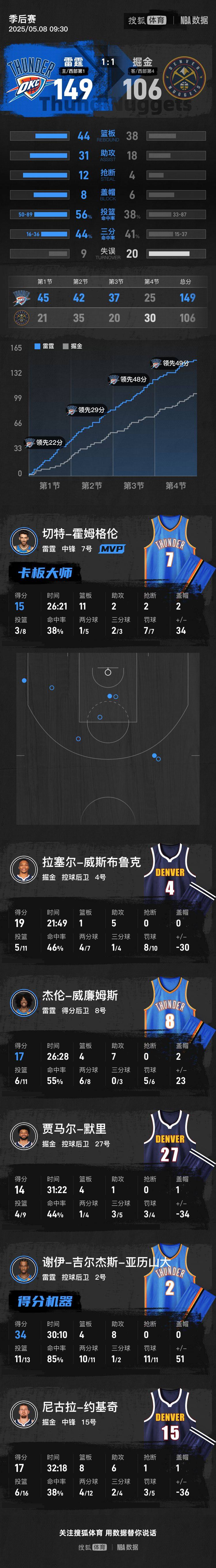 皇冠信用網账号注册_SGA轰34+8约基奇6犯毕业 雷霆狂胜掘金总分1-1