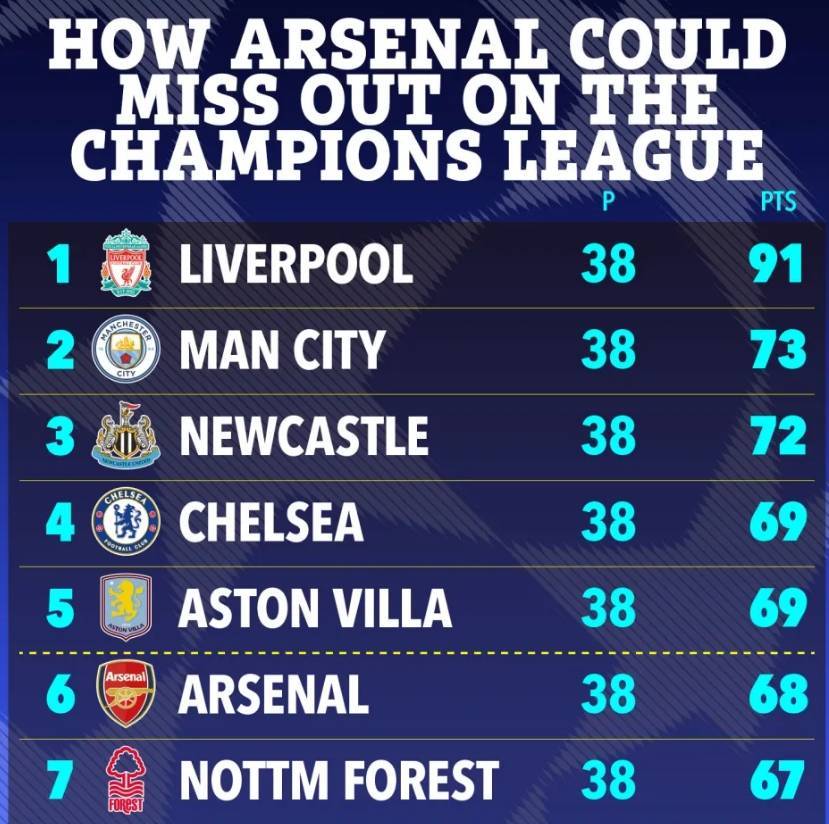 皇冠会员如何申请
_不会吧太阳报:阿森纳的噩梦没有结束皇冠会员如何申请
,他们仍可能无缘前5