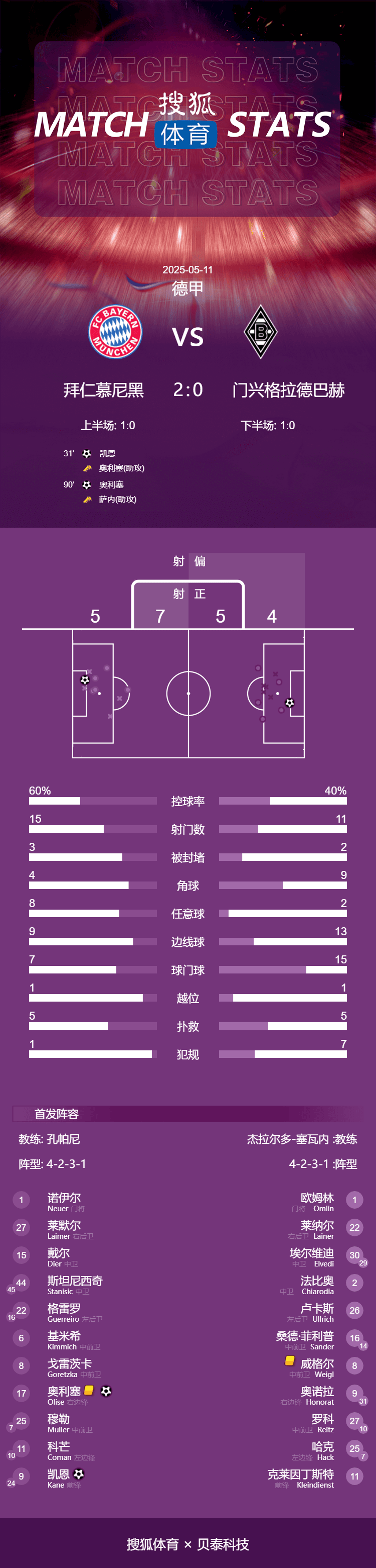 皇冠信用网开号
_德甲-凯恩破门奥利塞传射 穆勒主场谢幕战拜仁2-0门兴