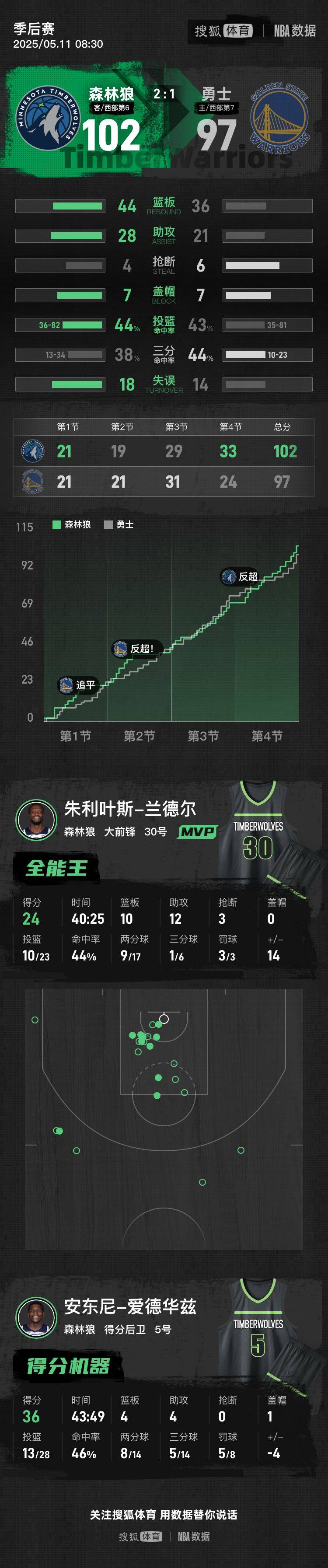 皇冠信用網会员
_爱德华兹36分巴特勒33+7+7 勇士再负森林狼总分1-2