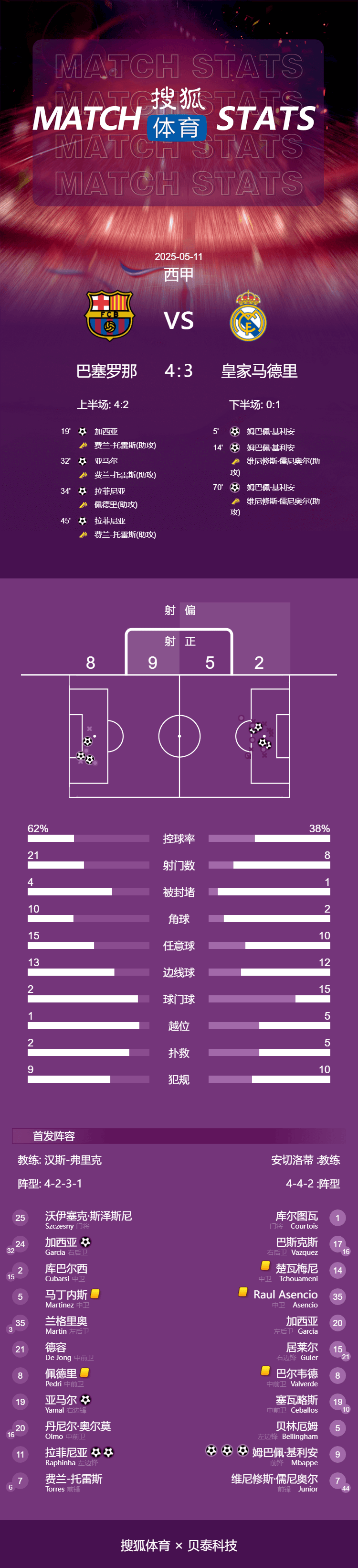 怎么开皇冠信用網
_赛季四杀怎么开皇冠信用網
!西甲-姆巴佩戴帽拉菲2球 巴萨4-3皇马7分领跑