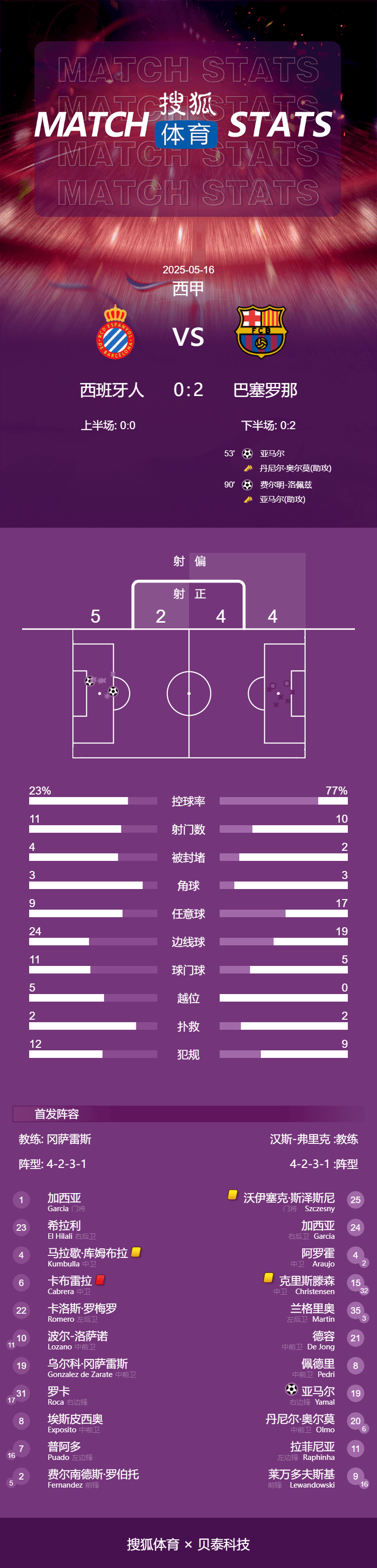 皇冠信用網开户
_西甲-亚马尔世界波+传射 巴萨2-0西班牙人提前2轮夺冠