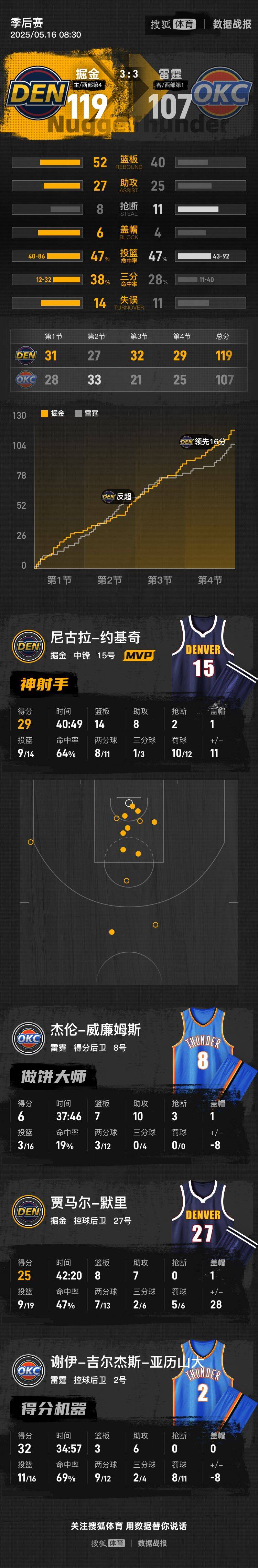 皇冠信用網是什么意思
_约基奇29+14+8 SGA空砍32分掘金胜雷霆进抢七