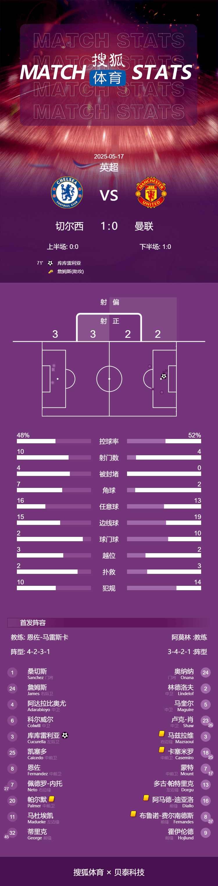 皇冠注册平台
_英超-库库雷利亚头球制胜 切尔西1-0送曼联8轮不胜