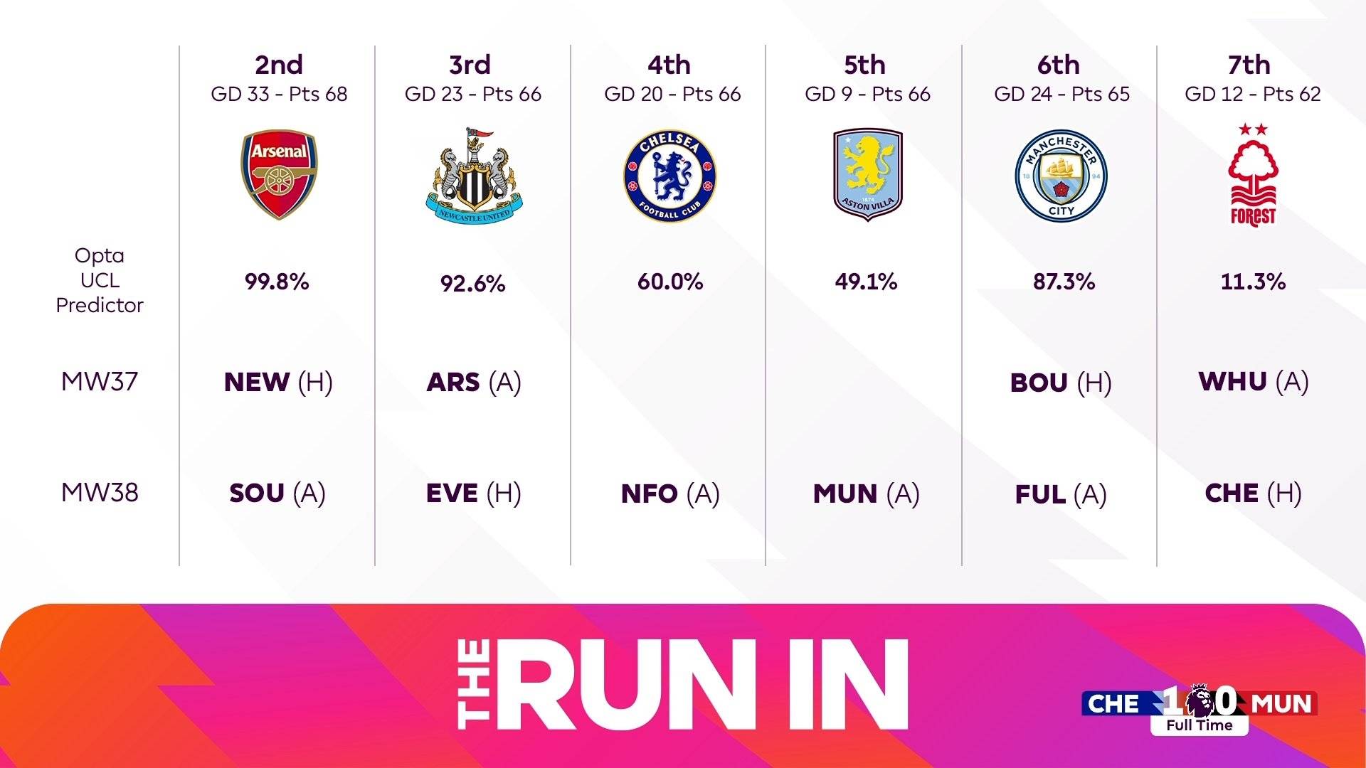 介绍个信用網网址
_英超争五概率:阿森纳纽卡机会极大 切尔西有望重返欧冠