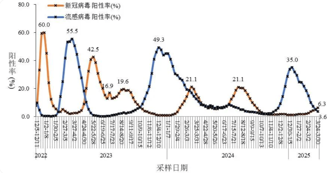 皇冠登1登2登3
_新冠阳性率升高皇冠登1登2登3
,专家研判:预计5月下旬达峰