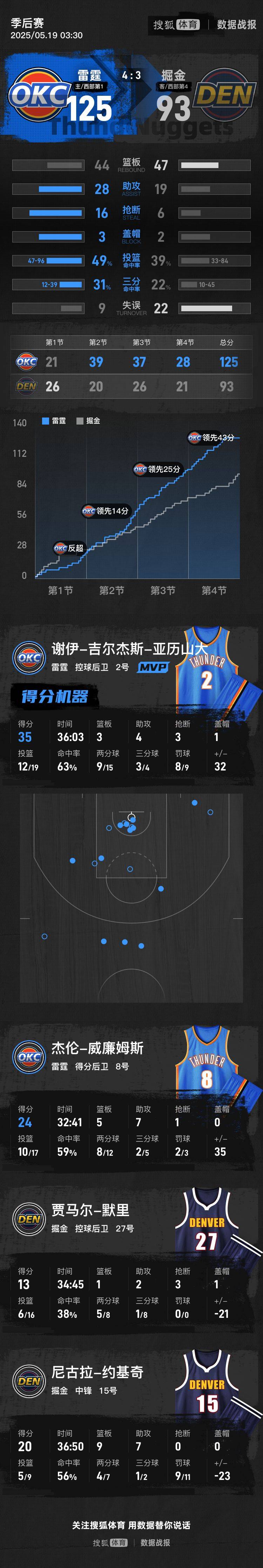 皇冠信用网
_亚历山大35分约基奇20+9+7 雷霆大胜掘金晋级西决