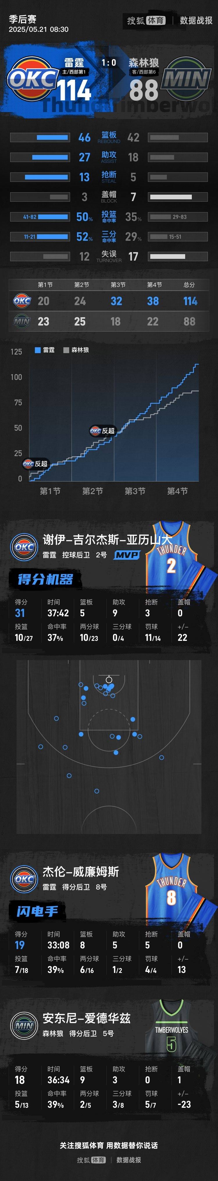 皇冠信用网如何申请
_亚历山大31+9爱德华兹仅18分 雷霆擒森林狼西决开门红