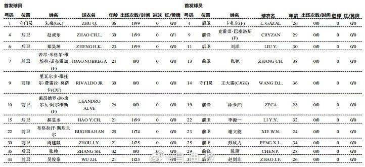皇冠信用网登2代理
_足协杯-青岛红狮vs山东泰山首发:小里瓦尔多PK克雷桑 谢文能出战