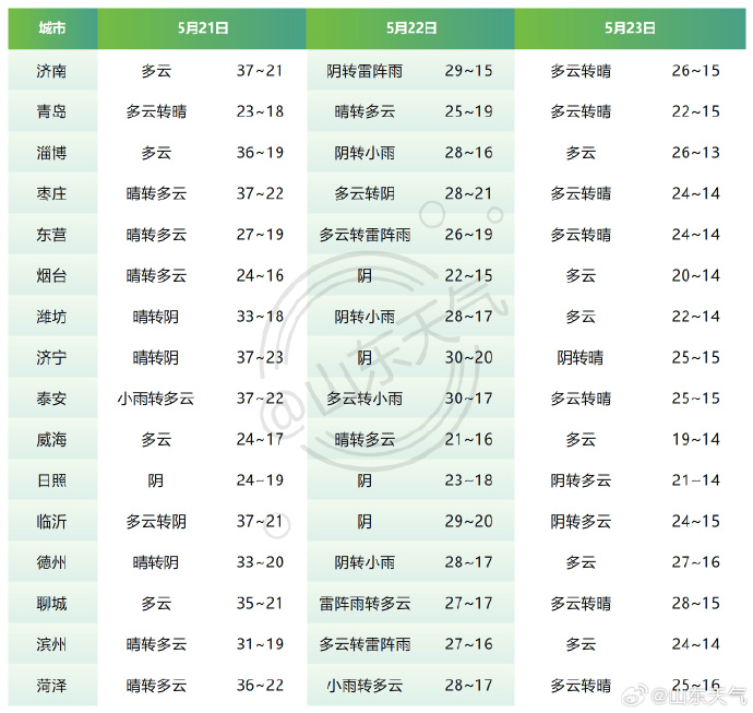 皇冠皇冠平台
_刚刚皇冠皇冠平台
,济南解除!降温降雨马上到,具体时段公布→