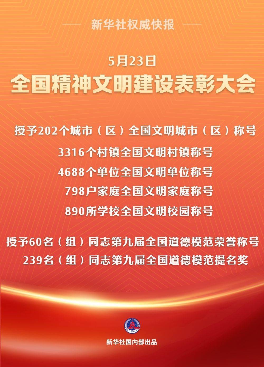 怎么申请皇冠信用网代理
_202个全国文明城市(区)、60名(组)全国道德模范等受表彰
