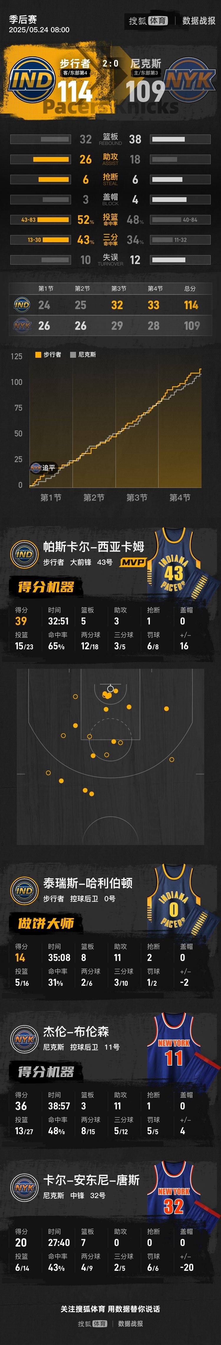 皇冠信用网哪里申请
_西卡39分布伦森36+11 步行者再胜尼克斯总分2-0