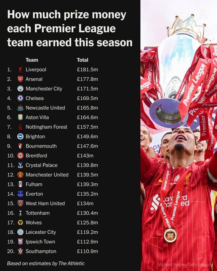 皇冠信用网登2代理_TA预估英超奖金：利物浦1.815亿英镑第一皇冠信用网登2代理，曼联排第15也有1.395亿