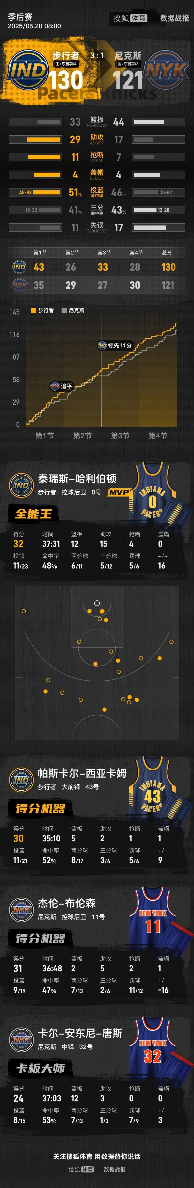 皇冠信用网会员开户申请
_哈利伯顿32+15+12 步行者再胜尼克斯总分3-1