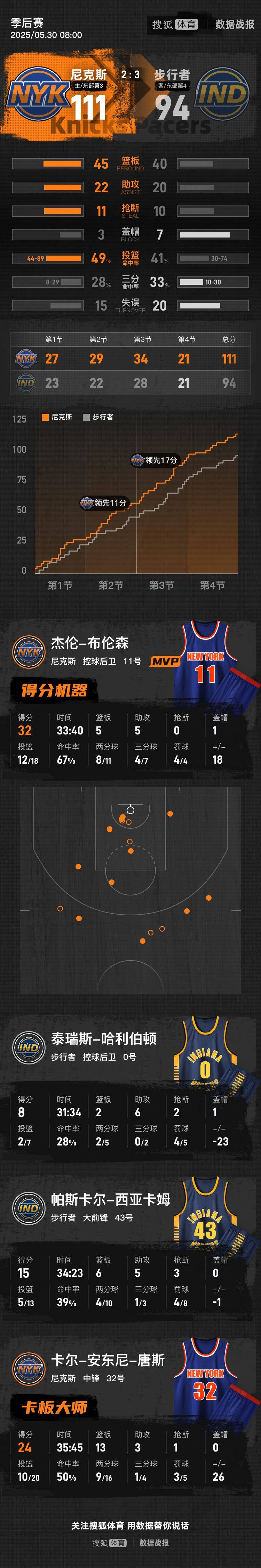 皇冠信用网需要押金吗
_布伦森32分唐斯24+13 尼克斯胜步行者总分扳至2-3