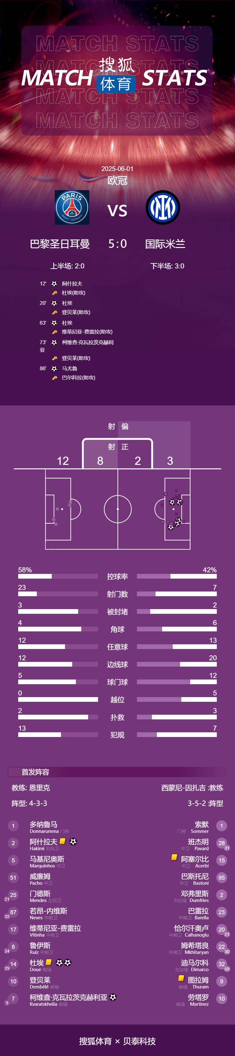 皇冠信用网如何申请
_欧冠-杜埃两射一传登贝莱助攻双响 巴黎5-0国米首夺冠