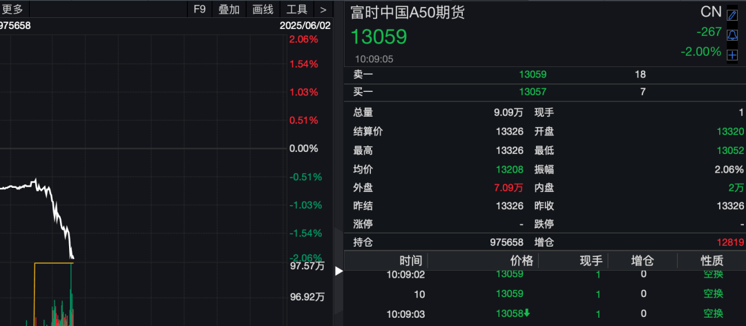 怎么开通皇冠信用网口
_刚刚怎么开通皇冠信用网口
,亚太股市走低!A50跳水