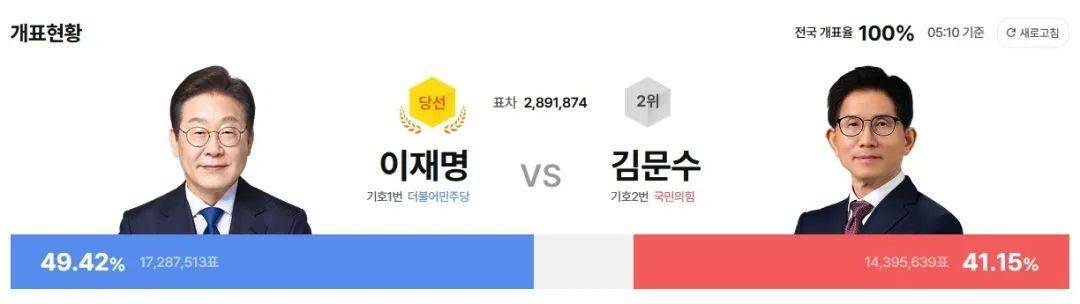 皇冠信用网怎么租
_拿下49.4%的选票皇冠信用网怎么租
,李在明6点21分已出任韩国总统!他称要同朝鲜对话,此前表态“将稳定地处理与中国关系”