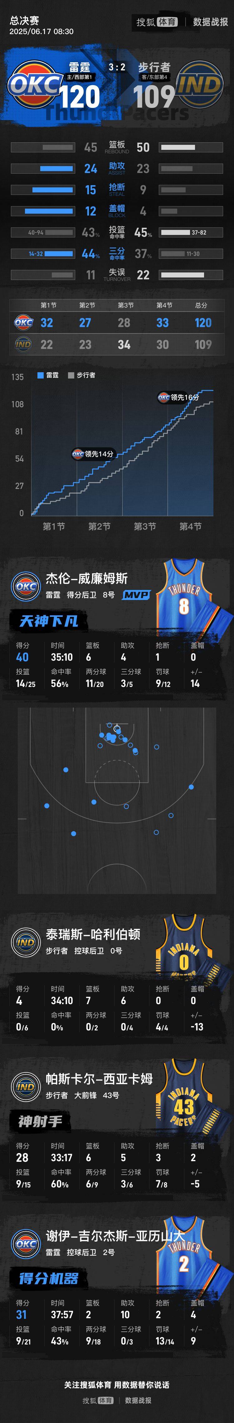 迈阿密国际足球
_亚历山大31+10杰伦40分 雷霆胜步行者拿到冠军点