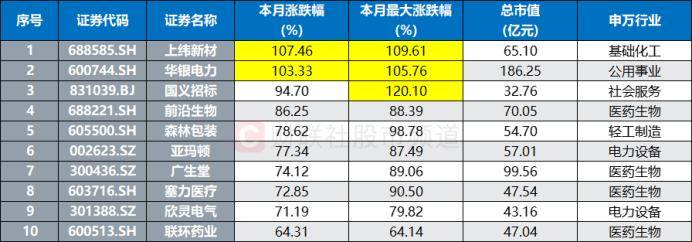 皇冠信用网开户_连获4个20cm涨停!“人气牛”股价已翻倍皇冠信用网开户,龙虎榜热股频现,这些席位成近日常客