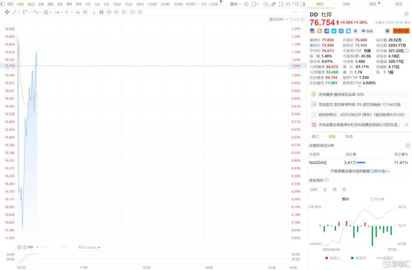 皇冠信用网在线注册_直线拉涨!杜邦中国反垄断调查遭暂停皇冠信用网在线注册,拟144亿剥离“工业黄金”?