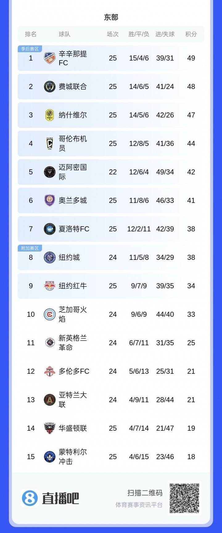 hga030手机客户端_继续追分!美职联积分榜:迈阿密少赛3场排在东区第五hga030手机客户端,距榜首7分