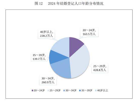 皇冠信用网平台_民政部:2024年全年依法办理结婚登记610.6万对皇冠信用网平台,离婚351.3万对