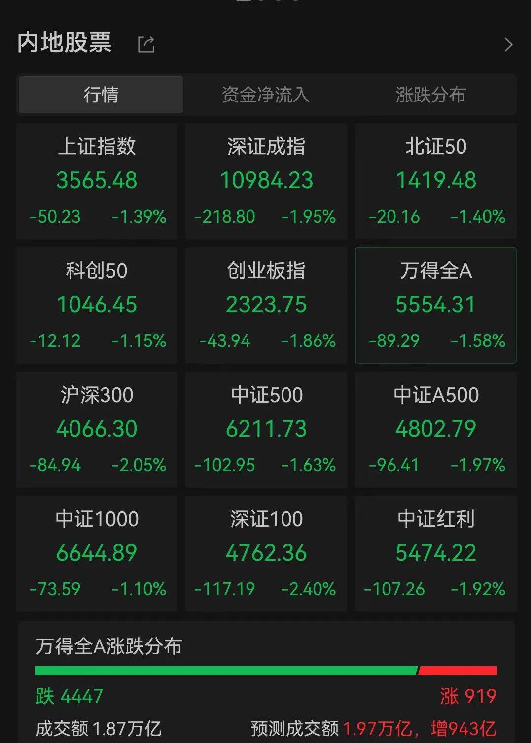 皇冠信用網代理申请_A股跳水皇冠信用網代理申请,4400只个股下跌