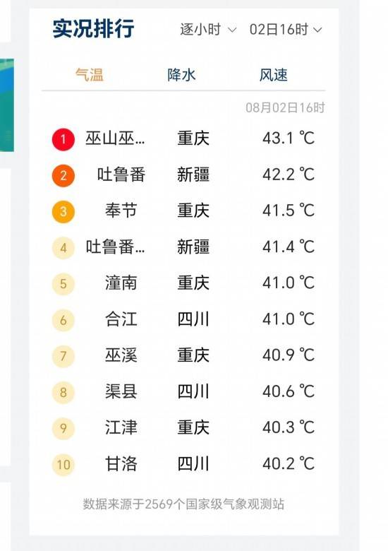 怎么注册皇冠信用网_最高气温43．1℃ 怎么注册皇冠信用网！全国高温榜前十川渝占8个