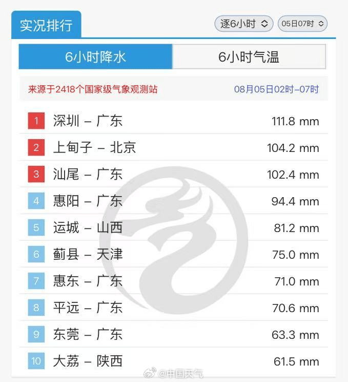 信用盘怎么开户_深圳大暴雨下至全国第一信用盘怎么开户,凌晨遭密集雷暴,有地铁站一度暂停运营,暴雨预警升级为橙色