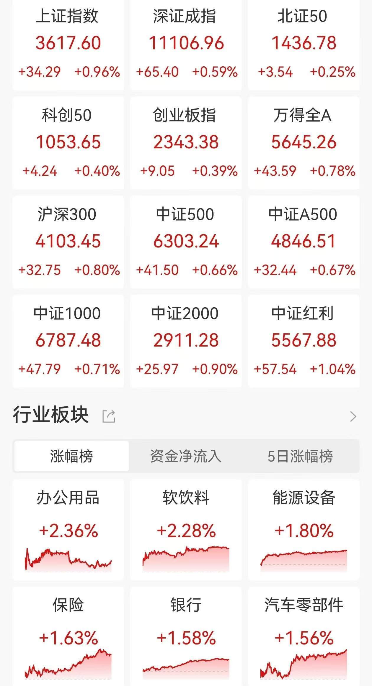 皇冠信用网出租_A股收评:三大指数集体上涨皇冠信用网出租,沪指涨0.96%重回3600点创业板指涨0.39%,PEEK材料、消费电子板块走高!超3900股上涨,成交1.62万亿放量976亿