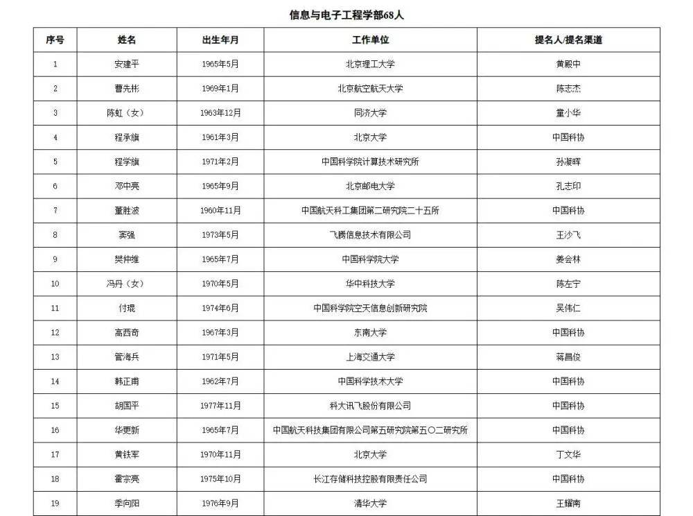 皇冠信用网代理流程
_两院院士增选有效候选人名单公布皇冠信用网代理流程
,来看看浙江哪些人入围