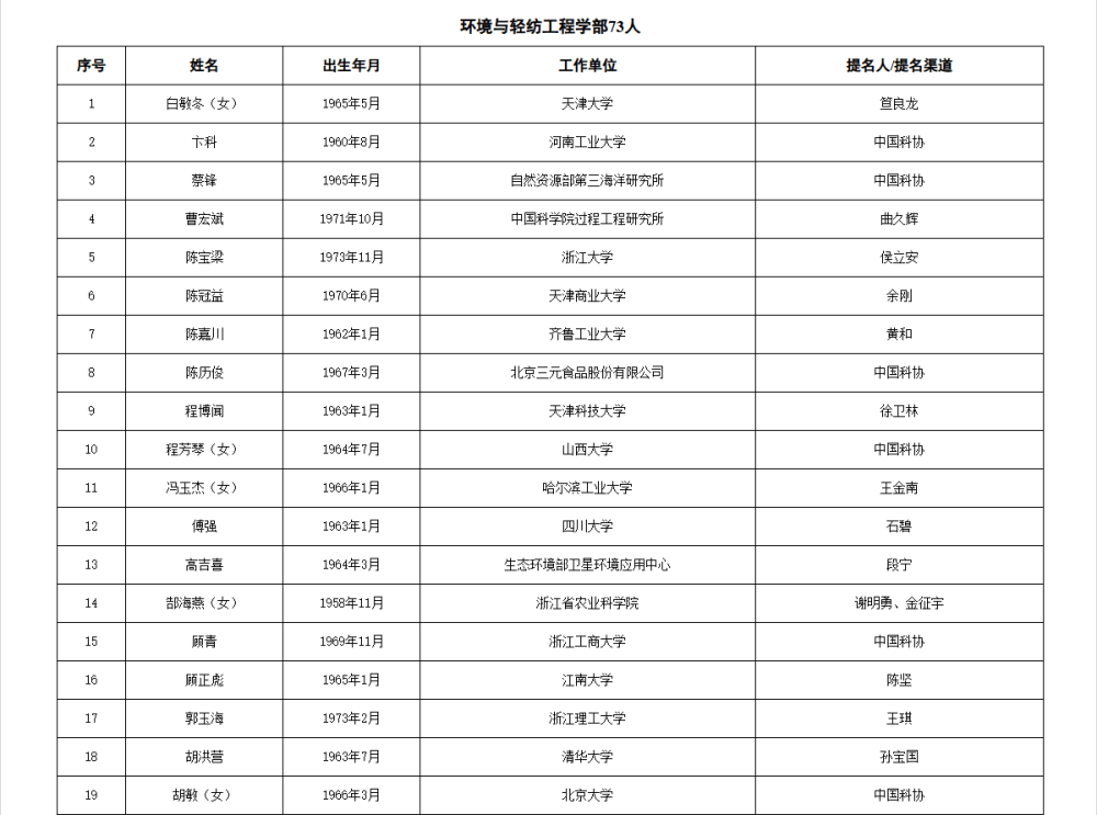 皇冠信用网代理流程
_两院院士增选有效候选人名单公布皇冠信用网代理流程
,来看看浙江哪些人入围