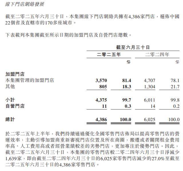 皇冠信用網在哪里开通
_-3.42亿:百果园迎上市以来首次半年度亏损皇冠信用網在哪里开通
,付费会员减超3成,零售门店数减少1639家