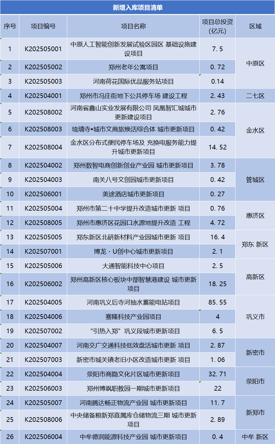 亚特兰大联2队vs迈阿密国际川队_总投资247.37亿元亚特兰大联2队vs迈阿密国际川队,郑州市新增入库26个城市更新项目 | 清单
