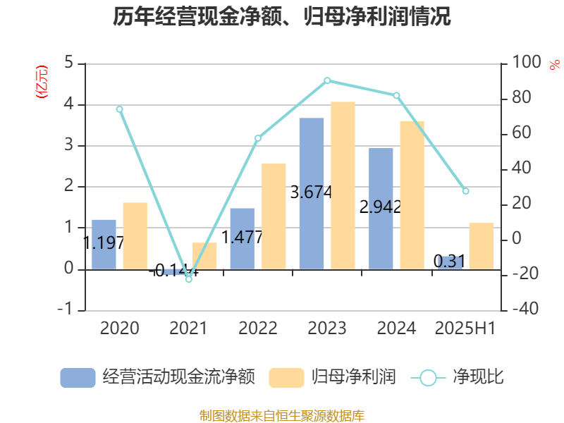 大阪樱花vs广岛三箭_祥鑫科技：2025年上半年净利润1.12亿元