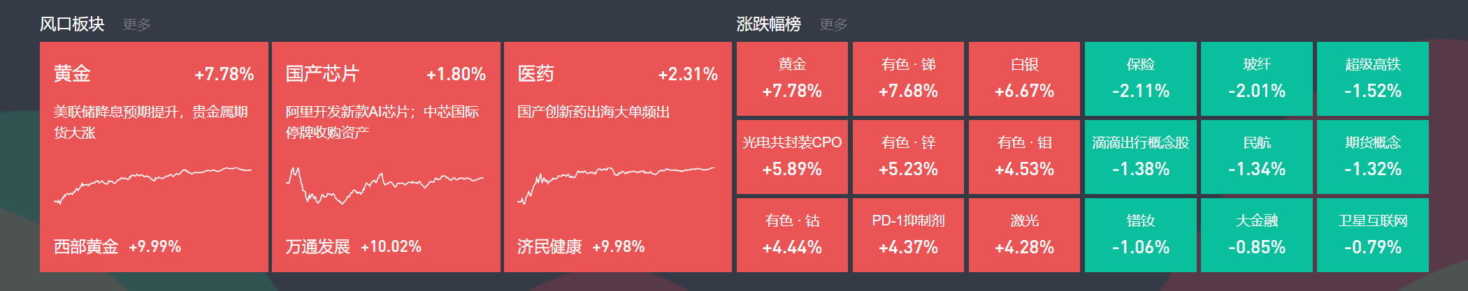 巴西乙组联赛_9月1日主题复盘 | 贵金属板块大涨巴西乙组联赛,国产芯片再迎催化,医药大幅反弹