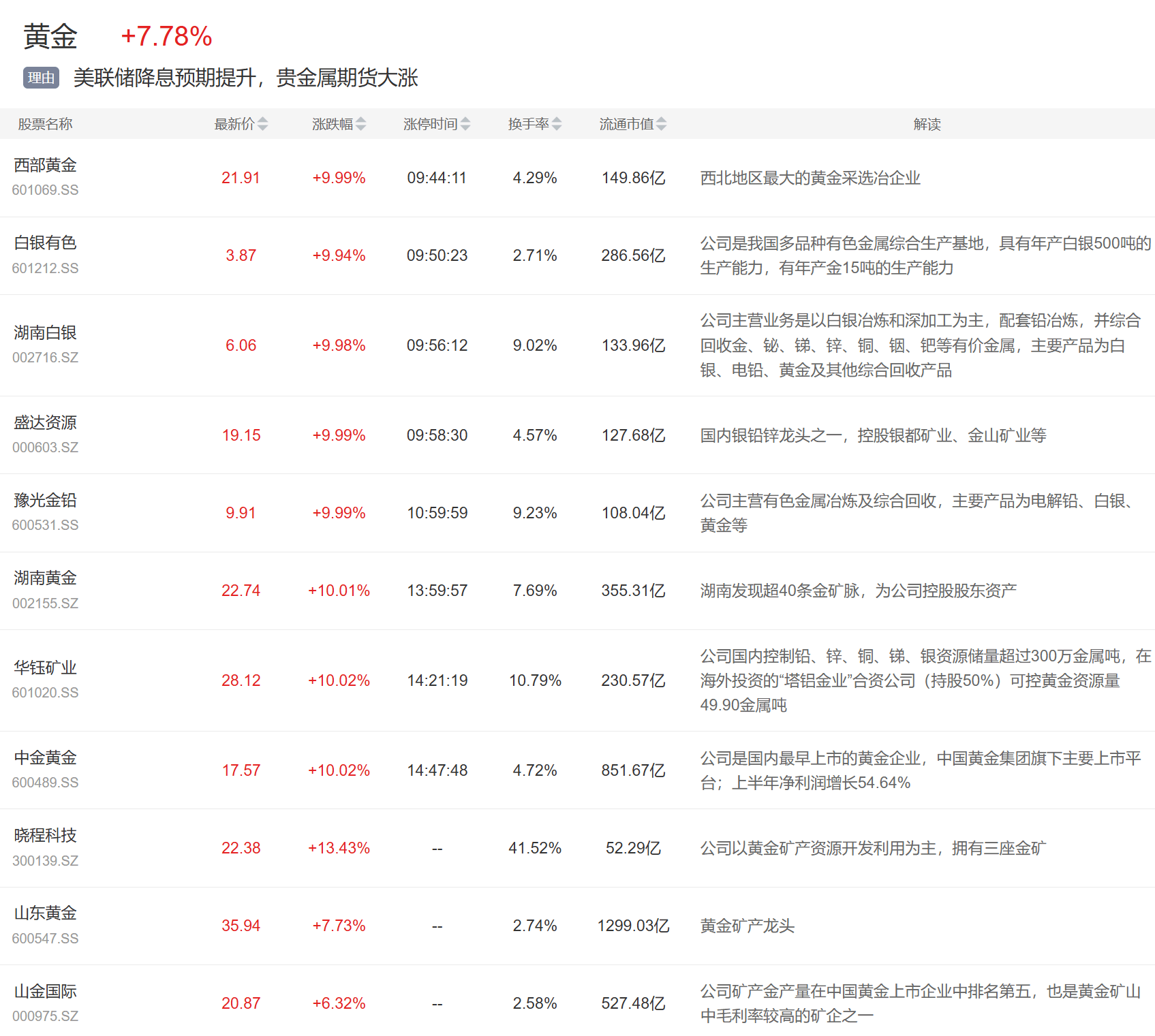 巴西乙组联赛_9月1日主题复盘 | 贵金属板块大涨巴西乙组联赛,国产芯片再迎催化,医药大幅反弹