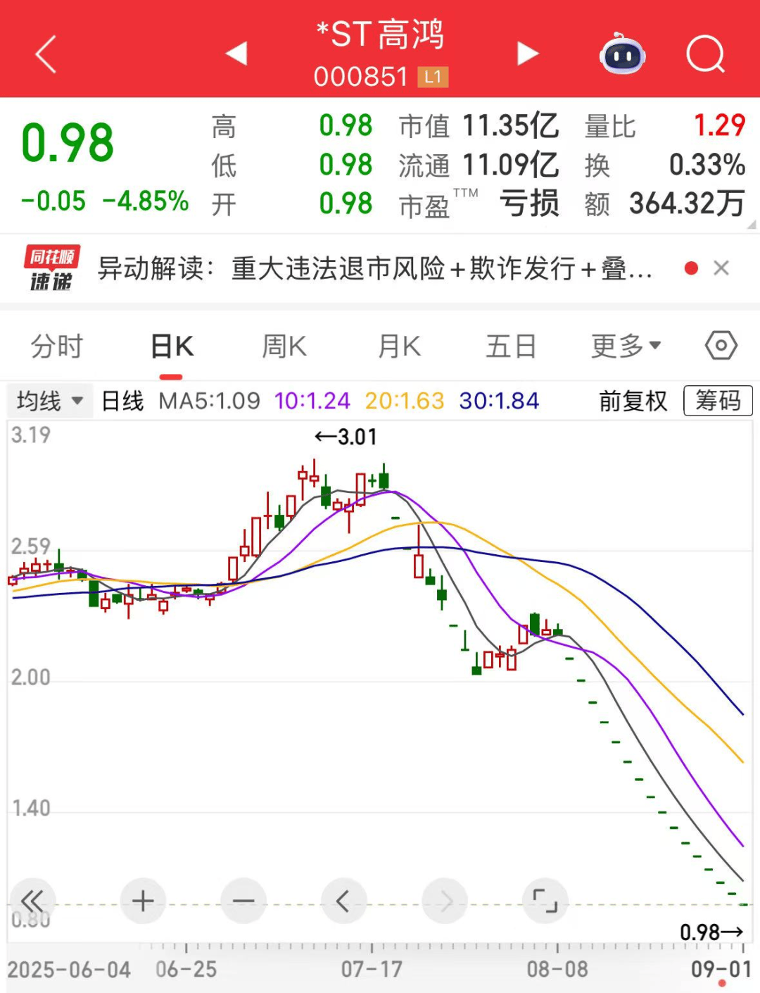 厄瓜多尔甲组联赛_000851厄瓜多尔甲组联赛,连续16个一字跌停,跌破1元/股!业绩超预期+社保基金重仓股出炉,市盈率最低不到6倍