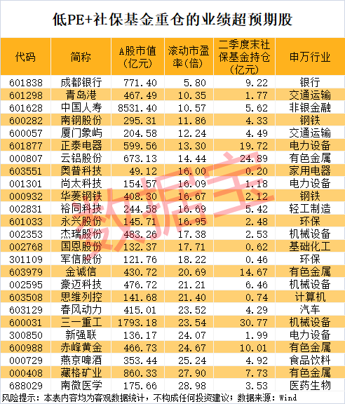 厄瓜多尔甲组联赛_000851厄瓜多尔甲组联赛,连续16个一字跌停,跌破1元/股!业绩超预期+社保基金重仓股出炉,市盈率最低不到6倍