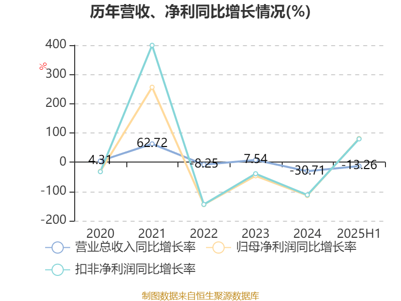 巴拉圭甲组联赛_重庆钢铁：2025年上半年净利润同比减亏5.58亿元