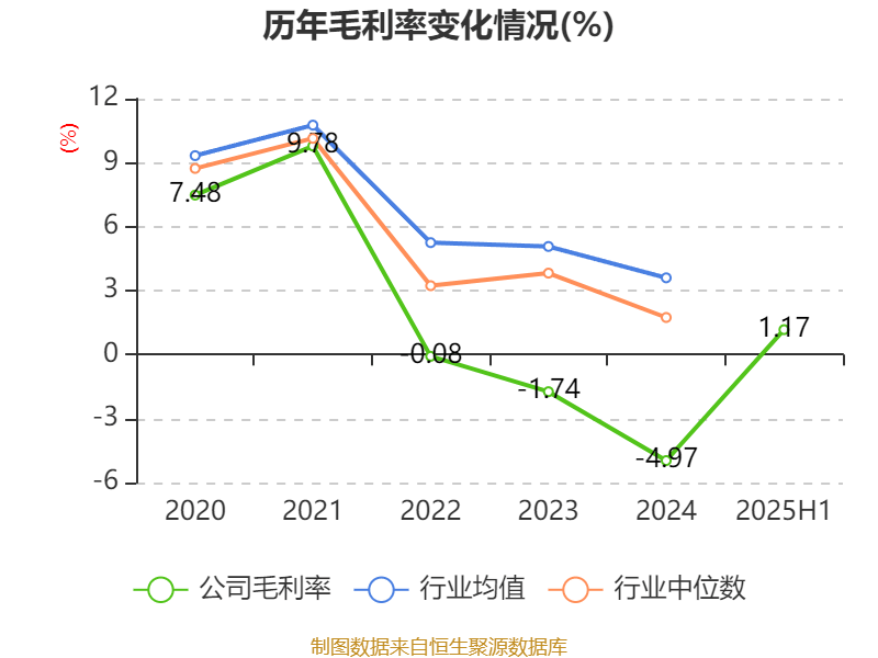 巴拉圭甲组联赛_重庆钢铁：2025年上半年净利润同比减亏5.58亿元