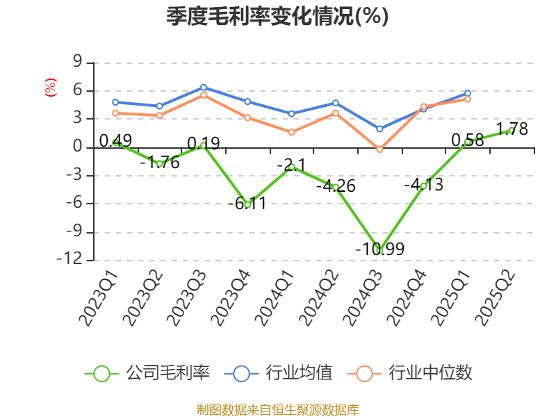 巴拉圭甲组联赛_重庆钢铁：2025年上半年净利润同比减亏5.58亿元