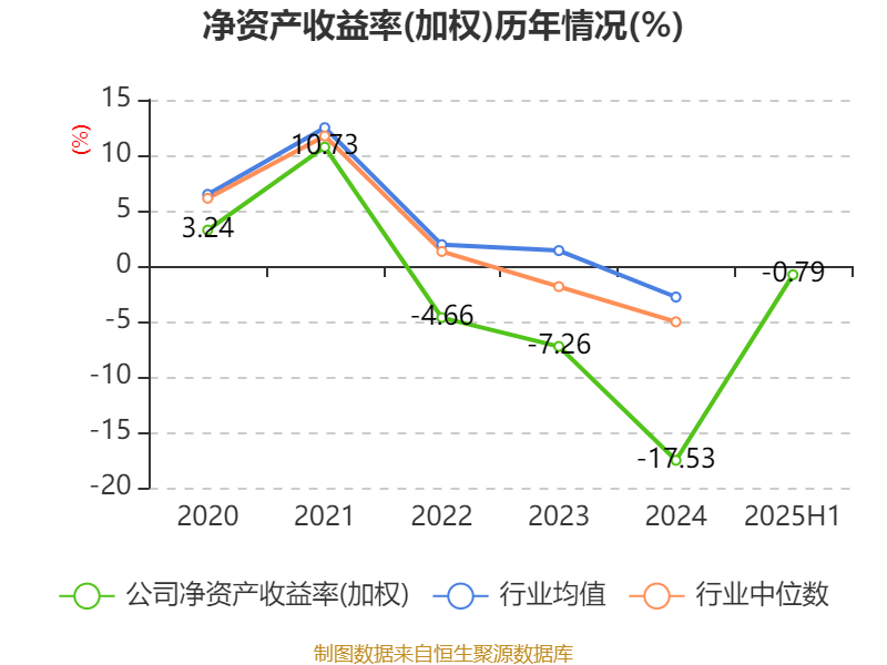 巴拉圭甲组联赛_重庆钢铁：2025年上半年净利润同比减亏5.58亿元
